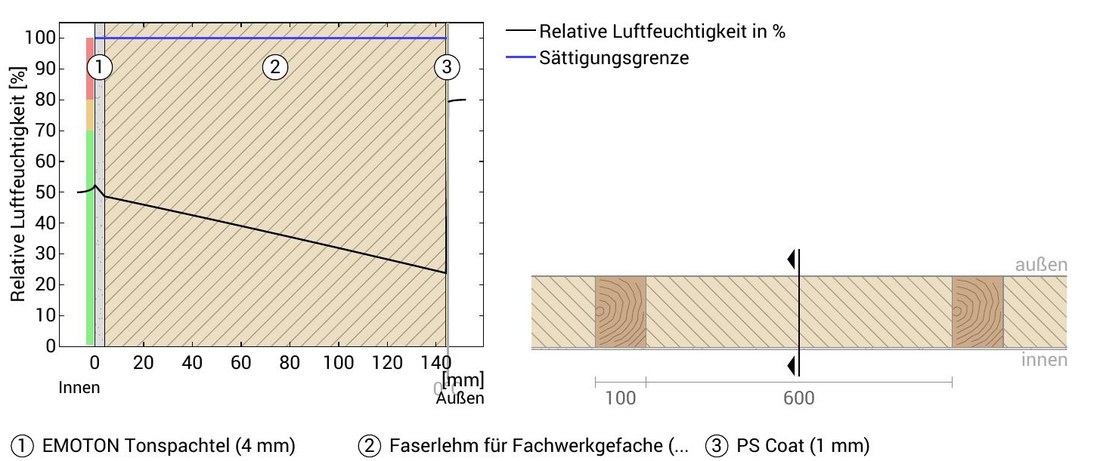 Diagramm der relativen Luftfeuchtigkeit innerhalb des Bauteils über den Querschnitt