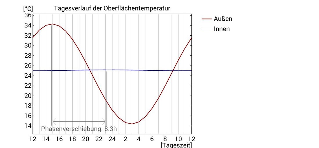 Tagesverlauf der Oberflächentemperatur außen und innen mit Phasenverschiebung