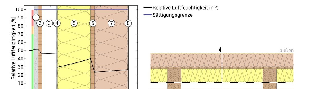 Diagramm der relativen Luftfeuchtigkeit innerhalb des Bauteils über den Querschnitt
