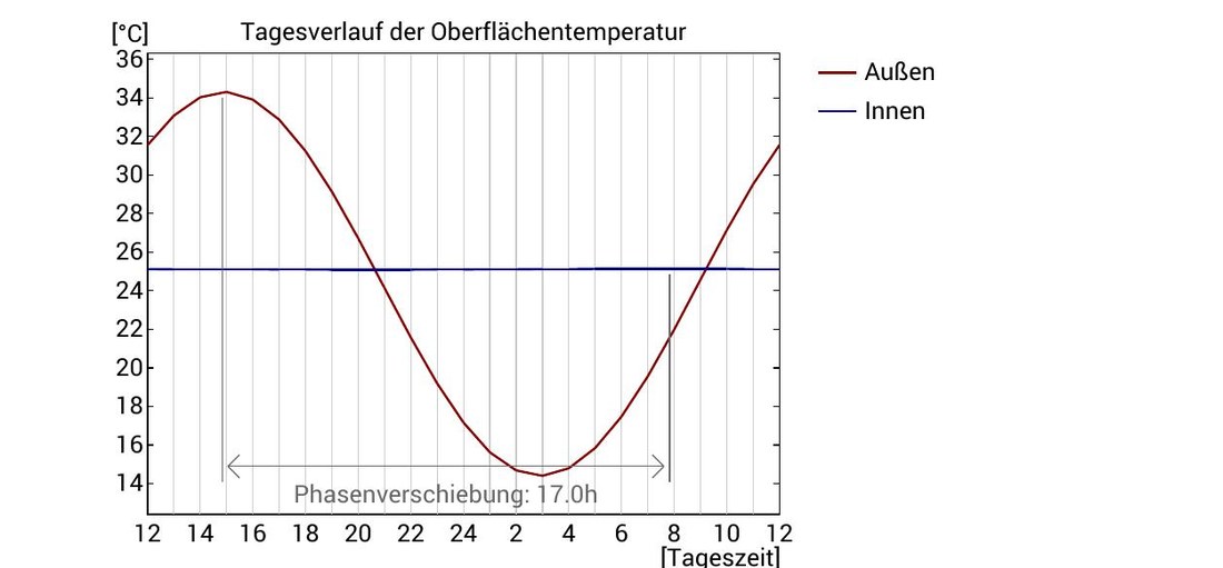 Tagesverlauf der Oberflächentemperatur außen und innen mit Phasenverschiebung