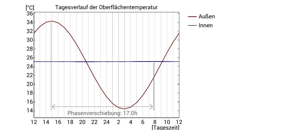 Tagesverlauf der Oberflächentemperatur außen und innen mit Phasenverschiebung