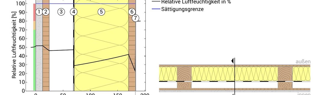 Diagramm der relativen Luftfeuchtigkeit innerhalb des Bauteils über den Querschnitt