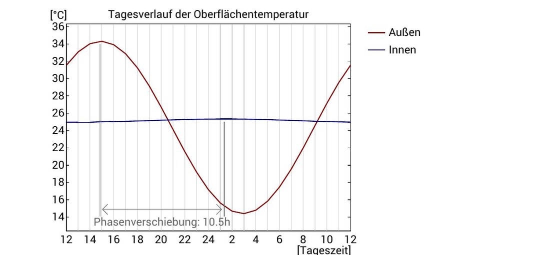 Tagesverlauf der Oberflächentemperatur außen und innen mit Phasenverschiebung