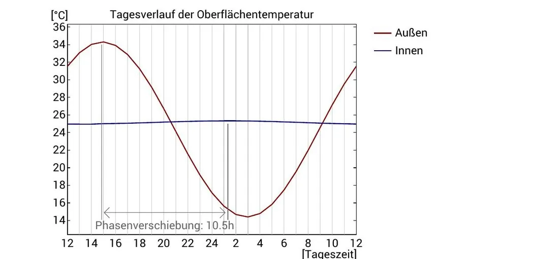 Tagesverlauf der Oberflächentemperatur außen und innen mit Phasenverschiebung