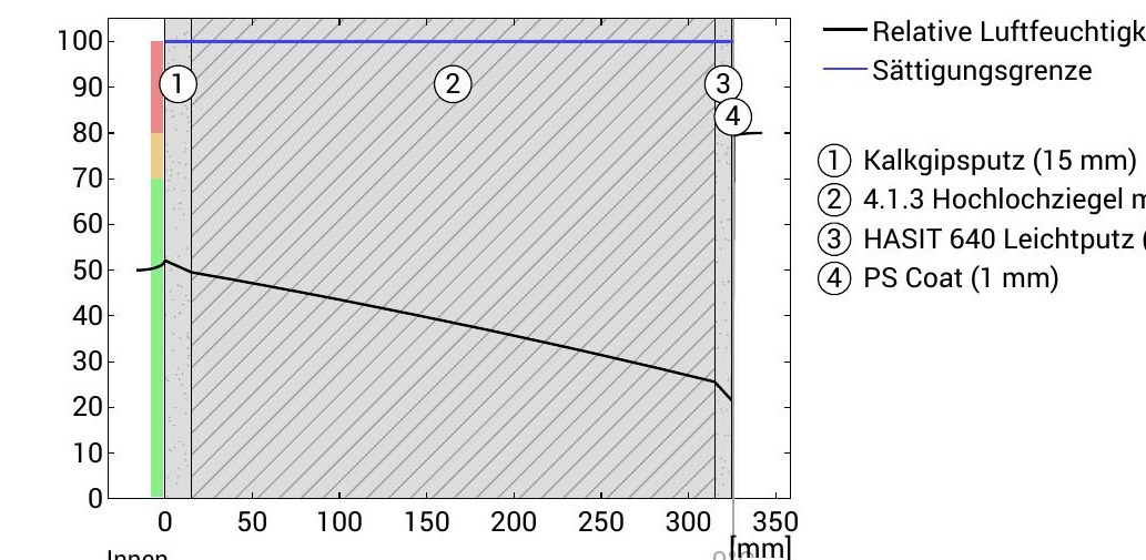 Diagramm der relativen Luftfeuchtigkeit innerhalb des Bauteils über den Querschnitt