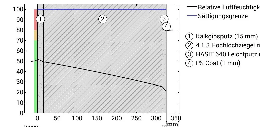 Diagramm der relativen Luftfeuchtigkeit innerhalb des Bauteils über den Querschnitt