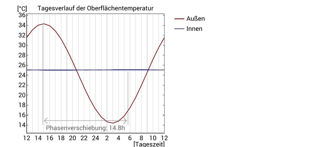 Tagesverlauf der Oberflächentemperatur außen und innen mit Phasenverschiebung