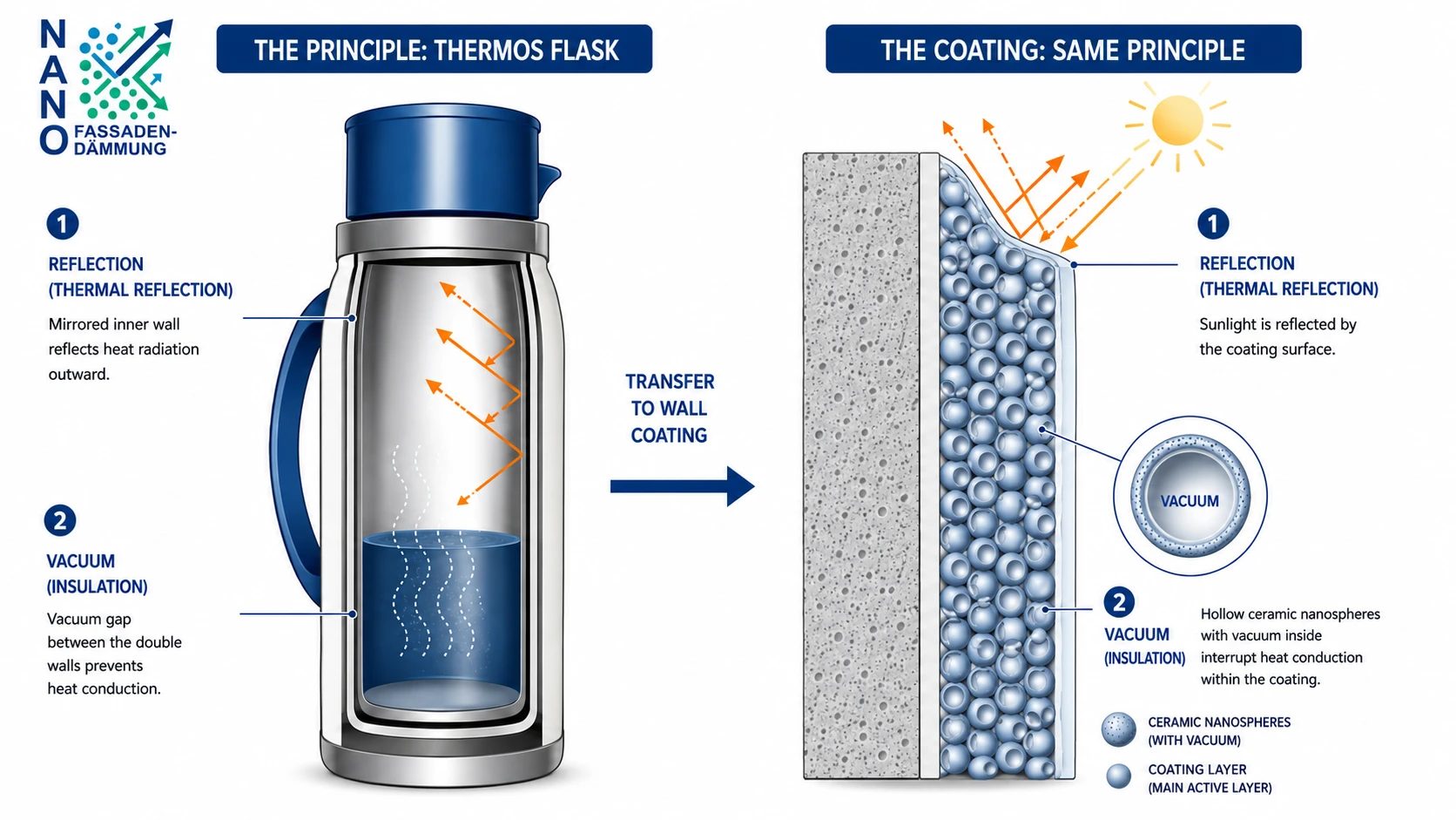Comparison of a thermos flask and PSCoat coating: on the left, the mirrored inner wall reflects heat radiation and the vacuum gap prevents heat conduction. On the right, the coating surface reflects sunlight, and hollow ceramic nanospheres with vacuum inside interrupt heat conduction.