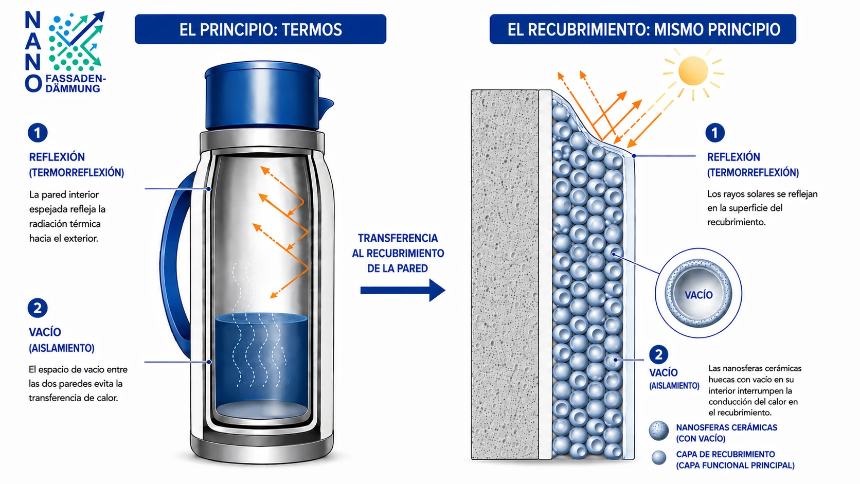 Comparación entre un termo y el recubrimiento PSCoat: a la izquierda, la pared interior espejada refleja la radiación térmica hacia el exterior y el espacio de vacío entre las dos paredes evita la transferencia de calor. A la derecha, la superficie del recubrimiento refleja los rayos solares y las nanosferas cerámicas huecas con vacío en su interior interrumpen la conducción del calor.
