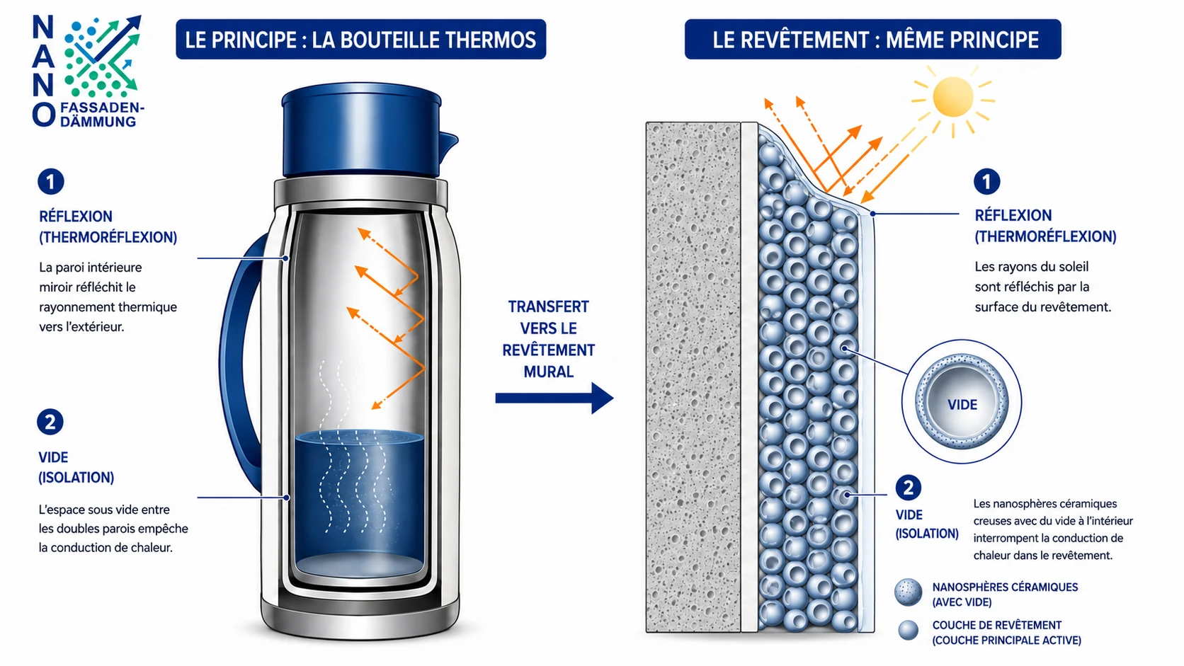 Comparaison entre une bouteille thermos et le revêtement PSCoat : à gauche, la paroi intérieure miroir réfléchit le rayonnement thermique et l'espace sous vide empêche la conduction de chaleur. À droite, la surface du revêtement réfléchit les rayons du soleil, et des nanosphères céramiques creuses sous vide interrompent la conduction de chaleur.