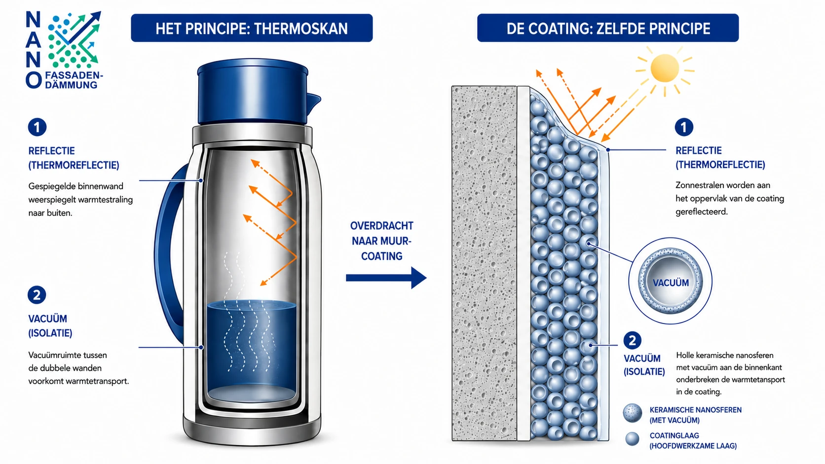 Vergelijking tussen een thermoskan en PSCoat-coating: links weerspiegelt de gespiegelde binnenwand de warmtestraling naar buiten en voorkomt de vacuümruimte warmtetransport. Rechts reflecteert het coatingoppervlak de zonnestralen, en onderbreken holle keramische nanosferen met vacuüm aan de binnenkant de warmtegeleiding.