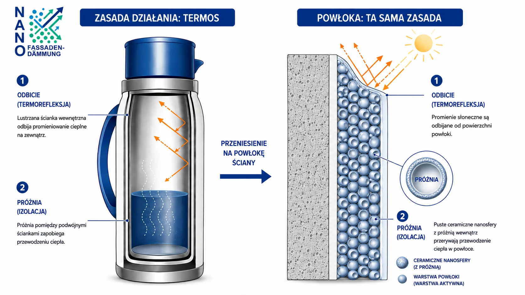Porównanie termosu i powłoki PSCoat: po lewej lustrzana ścianka wewnętrzna odbija promieniowanie cieplne na zewnątrz, a próżnia między podwójnymi ściankami zapobiega przewodzeniu ciepła. Po prawej powierzchnia powłoki odbija promienie słoneczne, a puste ceramiczne nanosfery z próżnią wewnątrz przerywają przewodzenie ciepła.