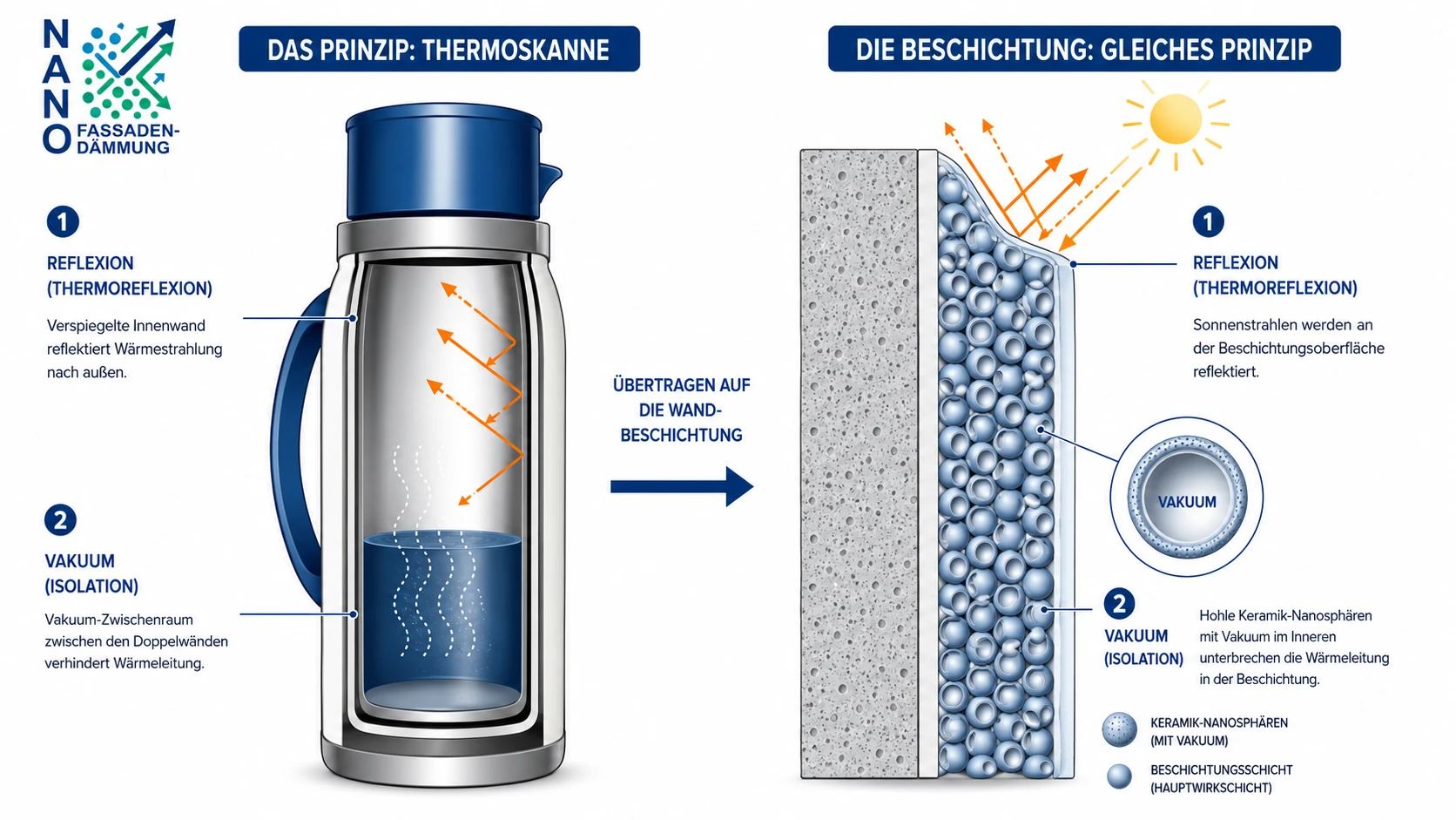 Vergleich Thermoskanne und PSCoat-Beschichtung: Links reflektiert die verspiegelte Innenwand die Wärmestrahlung und der Vakuum-Zwischenraum verhindert die Wärmeleitung. Rechts reflektiert die Beschichtungsoberfläche die Sonnenstrahlen, und hohle Keramik-Nanosphären mit Vakuum im Inneren unterbrechen die Wärmeleitung.